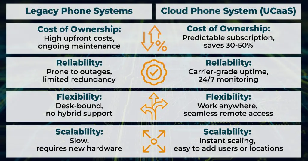 legacy vs cloud phone system comparison chart