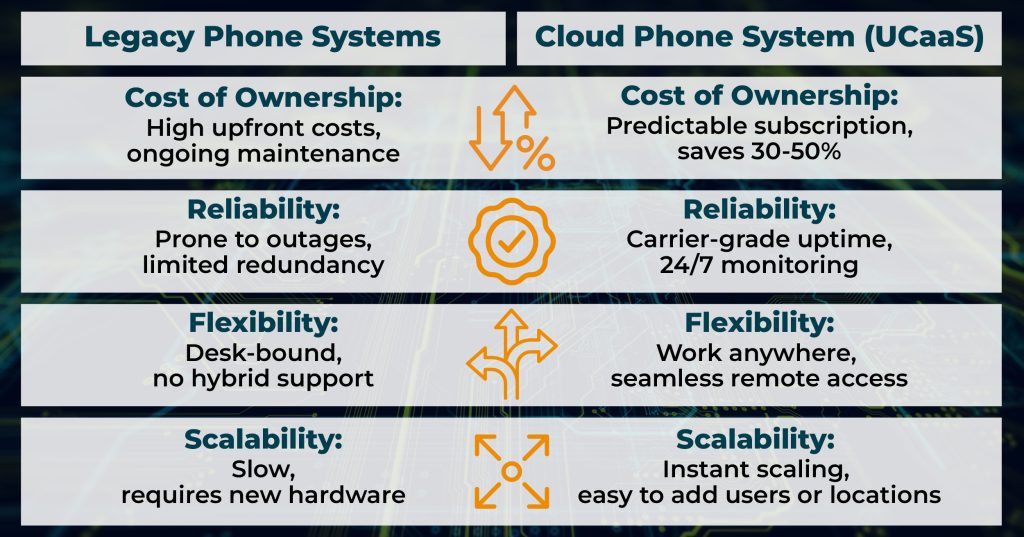 legacy vs cloud phone system comparison chart