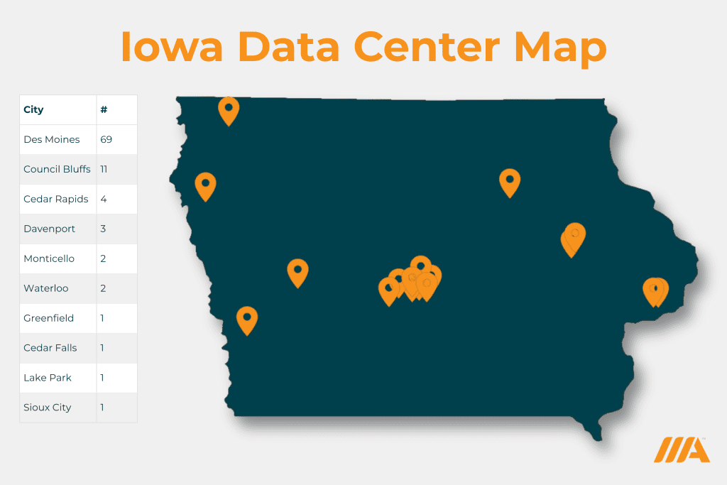 Iowa Data Center Map showing the number of data centers by city, with Des Moines leading at 69, followed by Council Bluffs with 11, Cedar Rapids with 4, and several other Iowa cities with smaller counts. Orange location pins mark each city on a teal silhouette map of Iowa."