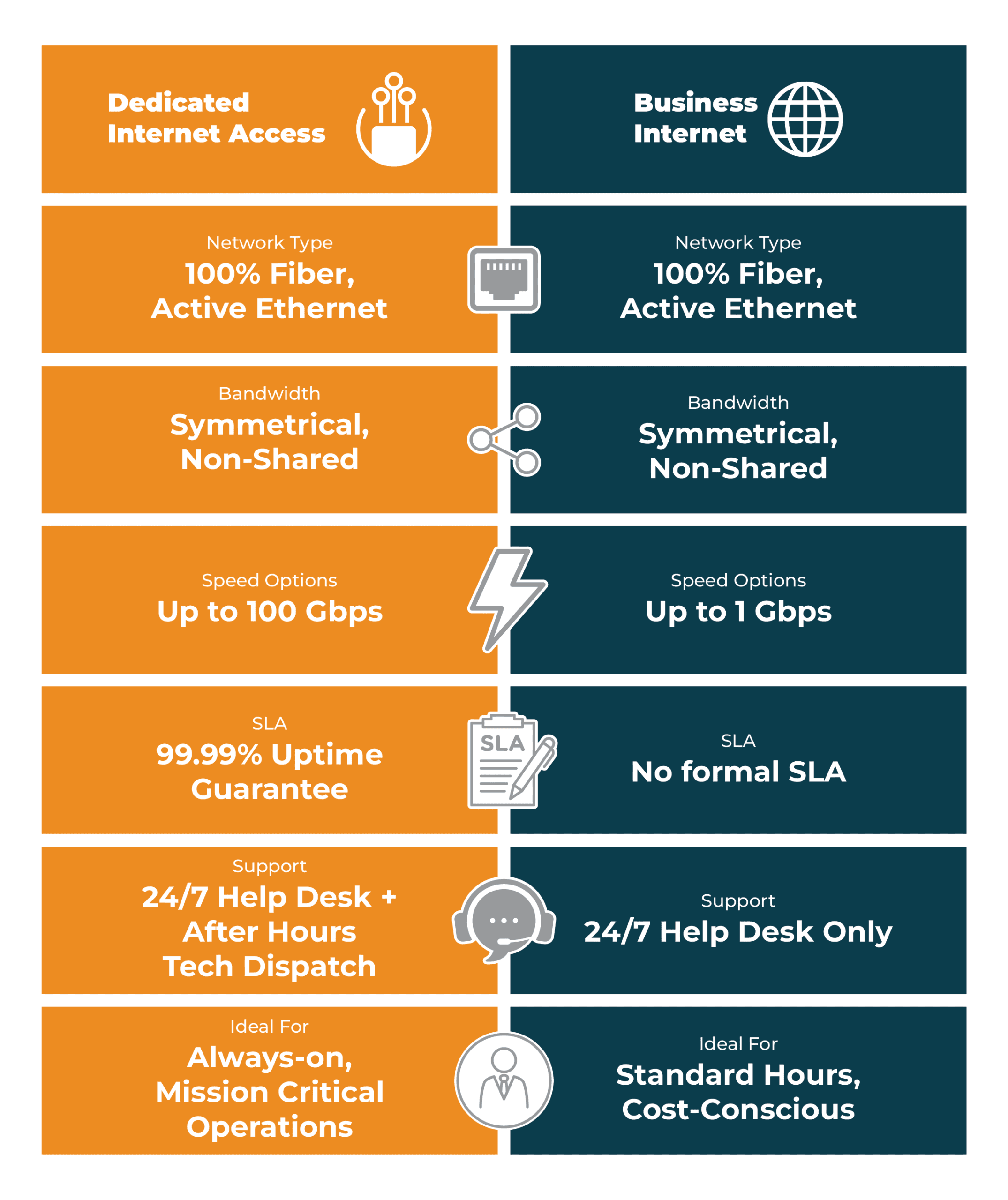BI vs DIA Comparison This image is a meant to provide a comparisons chart between Aureon's DIA internet Service and Business Internet Service.
