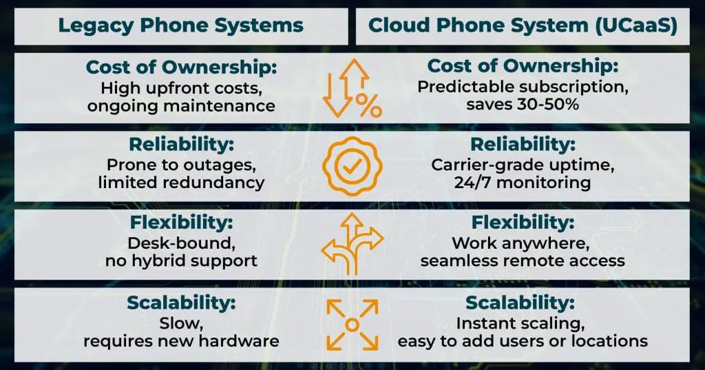 legacy vs cloud phone system comparison chart