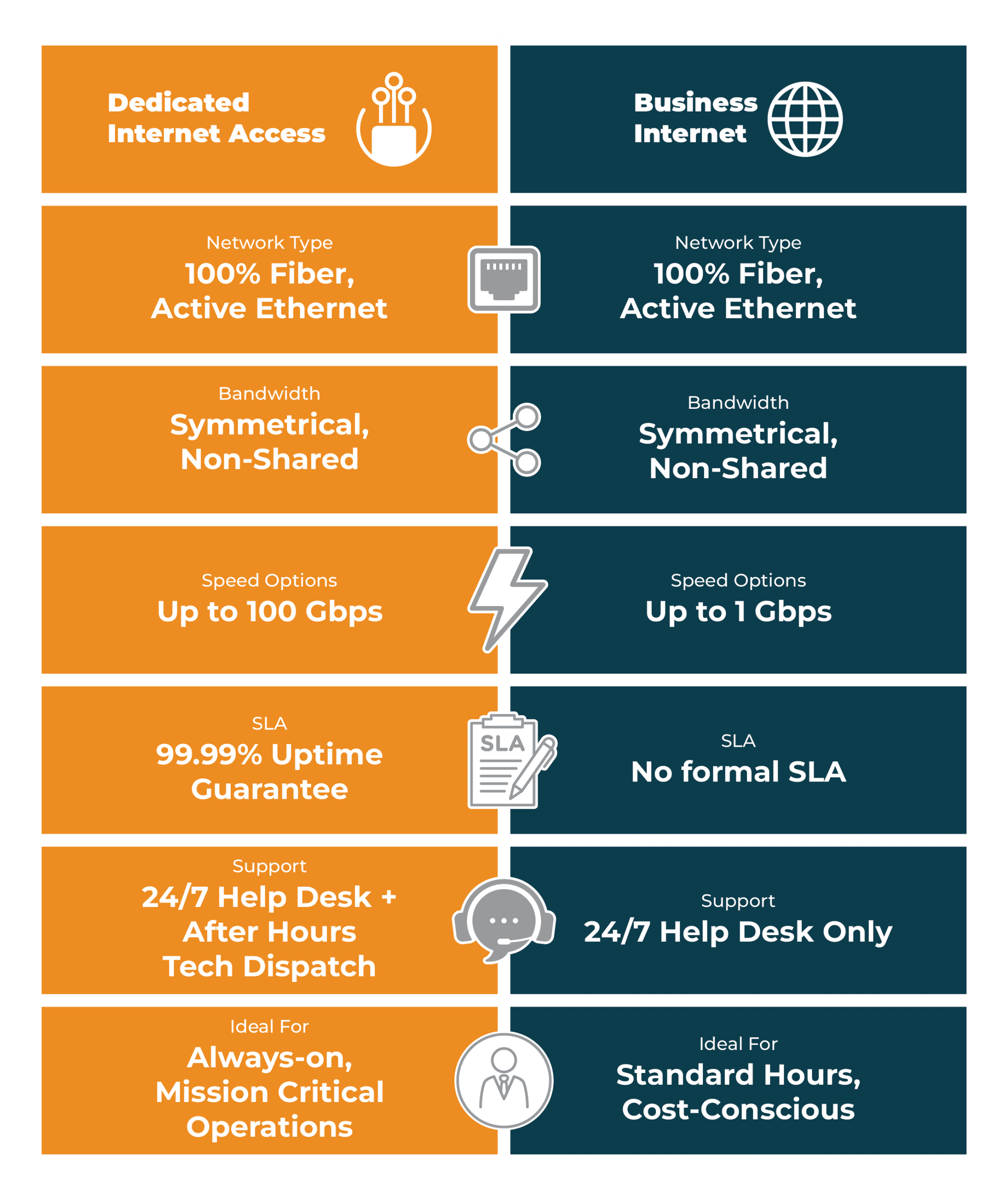 This image is a meant to provide a comparisons chart between Aureon's DIA internet Service and Business Internet Service.
